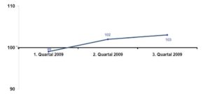DIA-Gesamtindex-2009-Q3
