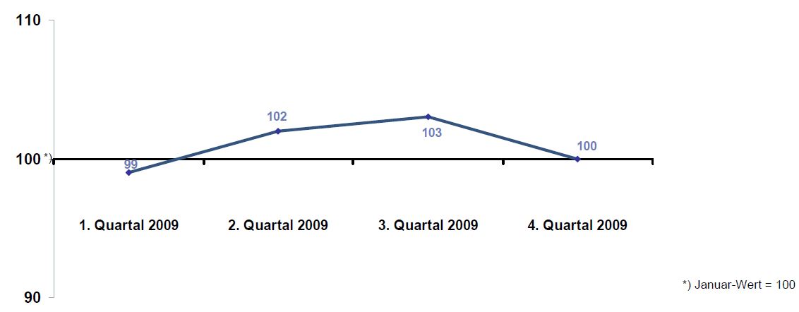 DIA-Gesamtindex-2009-Q4