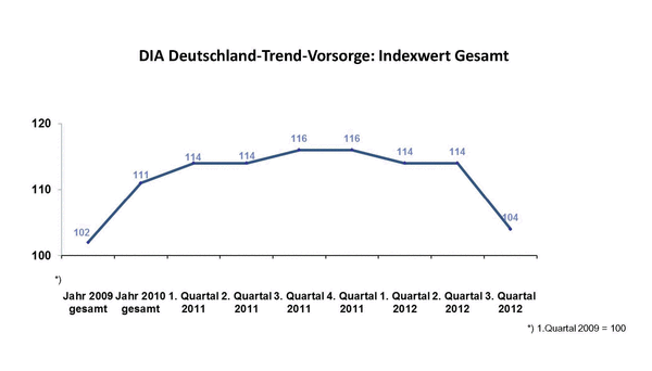 DIA-Gesamtindex-2012-Q3