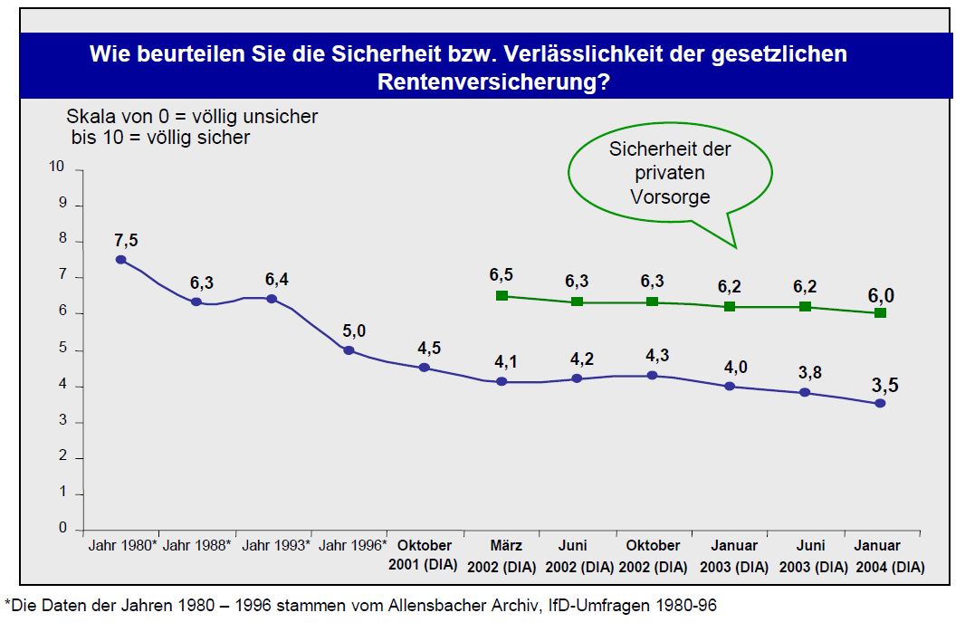 DIA-Rentenbarometer-2004