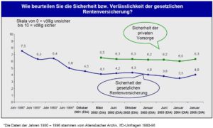DIA-Rentenbarometer-2005