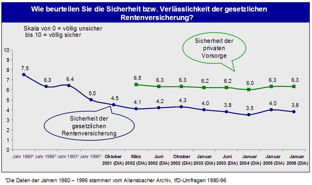 DIA-Rentenbarometer-2006