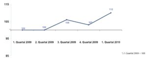 DIA-Gesamtindex-2010-Q1