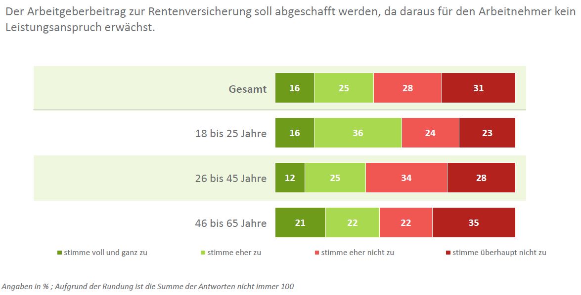 DIA-Deutschland-Trend-Abschaffung-AG-Beitrag-für-Rentner