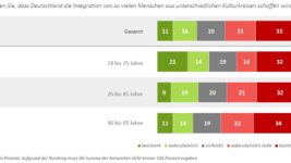 DIA-Deutschland-Trend_Integration_Fluechtlinge_Zweifel