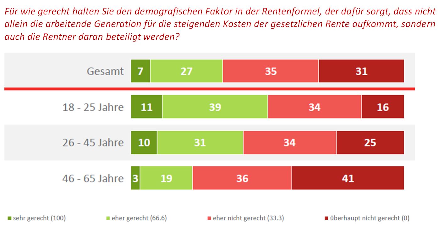 DIA-Deutschlandtrend Demografischer Faktor